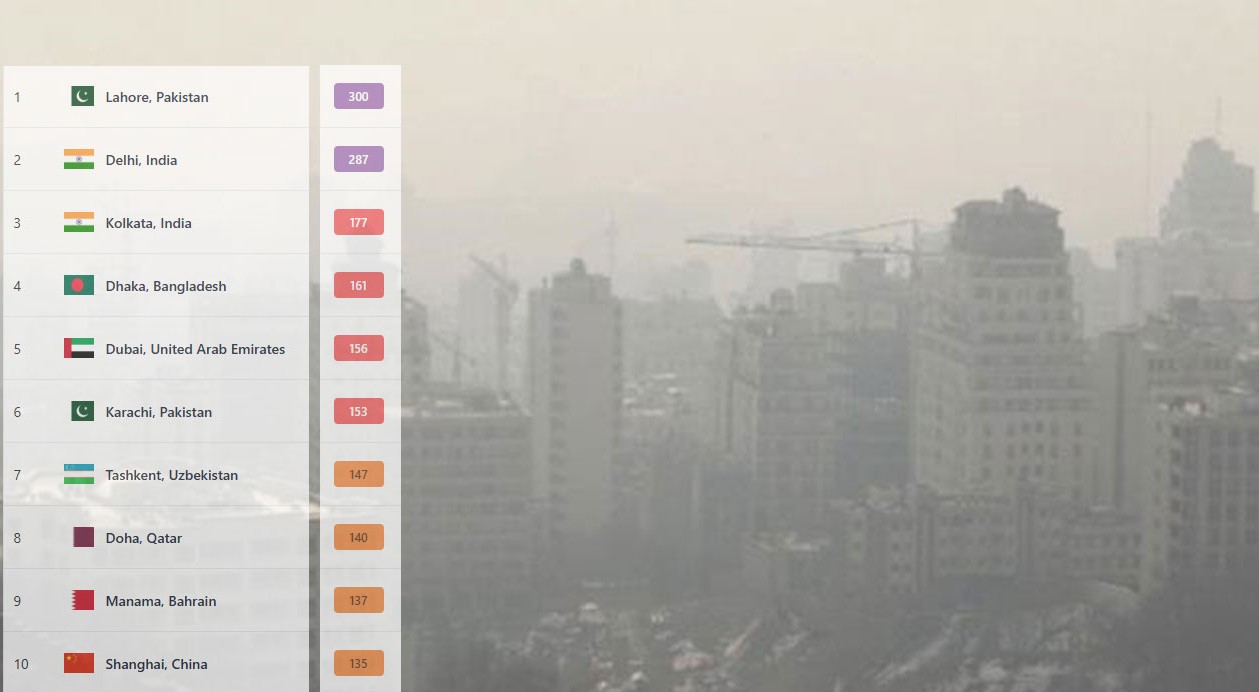 ঢাকার বায়ু আজও ‘অস্বাস্থ্যকর’, বৈশ্বিক দূষিত শহরের তালিকায় চতুর্থ