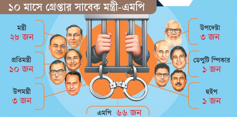 কারাগারে শতাধিক মন্ত্রী এমপি ভিআইপি 